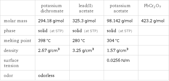  | potassium dichromate | lead(II) acetate | potassium acetate | PbCr2O7 molar mass | 294.18 g/mol | 325.3 g/mol | 98.142 g/mol | 423.2 g/mol phase | solid (at STP) | solid (at STP) | solid (at STP) |  melting point | 398 °C | 280 °C | 304 °C |  density | 2.67 g/cm^3 | 3.25 g/cm^3 | 1.57 g/cm^3 |  surface tension | | | 0.0256 N/m |  odor | odorless | | | 