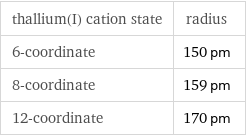 thallium(I) cation state | radius 6-coordinate | 150 pm 8-coordinate | 159 pm 12-coordinate | 170 pm