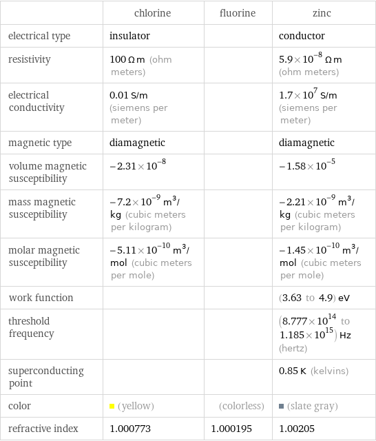  | chlorine | fluorine | zinc electrical type | insulator | | conductor resistivity | 100 Ω m (ohm meters) | | 5.9×10^-8 Ω m (ohm meters) electrical conductivity | 0.01 S/m (siemens per meter) | | 1.7×10^7 S/m (siemens per meter) magnetic type | diamagnetic | | diamagnetic volume magnetic susceptibility | -2.31×10^-8 | | -1.58×10^-5 mass magnetic susceptibility | -7.2×10^-9 m^3/kg (cubic meters per kilogram) | | -2.21×10^-9 m^3/kg (cubic meters per kilogram) molar magnetic susceptibility | -5.11×10^-10 m^3/mol (cubic meters per mole) | | -1.45×10^-10 m^3/mol (cubic meters per mole) work function | | | (3.63 to 4.9) eV threshold frequency | | | (8.777×10^14 to 1.185×10^15) Hz (hertz) superconducting point | | | 0.85 K (kelvins) color | (yellow) | (colorless) | (slate gray) refractive index | 1.000773 | 1.000195 | 1.00205