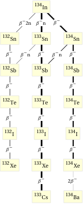 Decay chain In-134