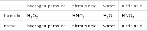  | hydrogen peroxide | nitrous acid | water | nitric acid formula | H_2O_2 | HNO_2 | H_2O | HNO_3 name | hydrogen peroxide | nitrous acid | water | nitric acid