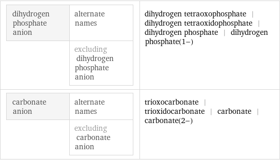 dihydrogen phosphate anion | alternate names  | excluding dihydrogen phosphate anion | dihydrogen tetraoxophosphate | dihydrogen tetraoxidophosphate | dihydrogen phosphate | dihydrogen phosphate(1-) carbonate anion | alternate names  | excluding carbonate anion | trioxocarbonate | trioxidocarbonate | carbonate | carbonate(2-)