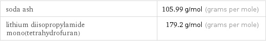 soda ash | 105.99 g/mol (grams per mole) lithium diisopropylamide mono(tetrahydrofuran) | 179.2 g/mol (grams per mole)