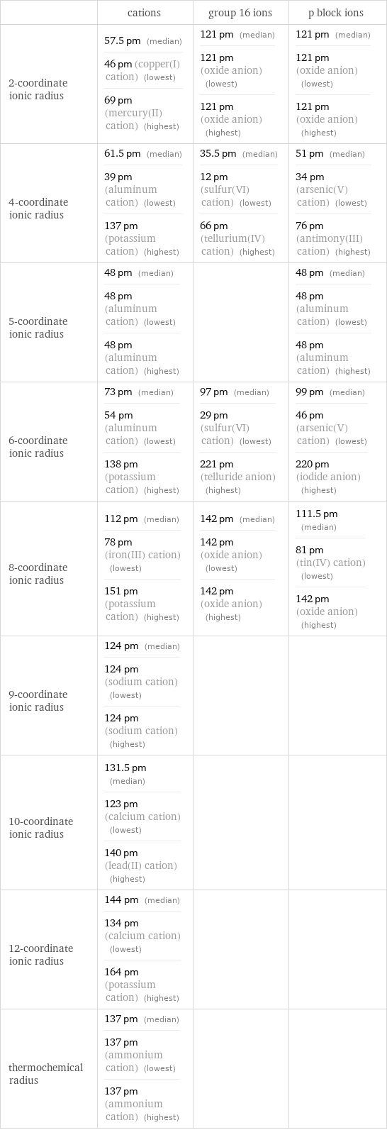  | cations | group 16 ions | p block ions 2-coordinate ionic radius | 57.5 pm (median) 46 pm (copper(I) cation) (lowest) 69 pm (mercury(II) cation) (highest) | 121 pm (median) 121 pm (oxide anion) (lowest) 121 pm (oxide anion) (highest) | 121 pm (median) 121 pm (oxide anion) (lowest) 121 pm (oxide anion) (highest) 4-coordinate ionic radius | 61.5 pm (median) 39 pm (aluminum cation) (lowest) 137 pm (potassium cation) (highest) | 35.5 pm (median) 12 pm (sulfur(VI) cation) (lowest) 66 pm (tellurium(IV) cation) (highest) | 51 pm (median) 34 pm (arsenic(V) cation) (lowest) 76 pm (antimony(III) cation) (highest) 5-coordinate ionic radius | 48 pm (median) 48 pm (aluminum cation) (lowest) 48 pm (aluminum cation) (highest) | | 48 pm (median) 48 pm (aluminum cation) (lowest) 48 pm (aluminum cation) (highest) 6-coordinate ionic radius | 73 pm (median) 54 pm (aluminum cation) (lowest) 138 pm (potassium cation) (highest) | 97 pm (median) 29 pm (sulfur(VI) cation) (lowest) 221 pm (telluride anion) (highest) | 99 pm (median) 46 pm (arsenic(V) cation) (lowest) 220 pm (iodide anion) (highest) 8-coordinate ionic radius | 112 pm (median) 78 pm (iron(III) cation) (lowest) 151 pm (potassium cation) (highest) | 142 pm (median) 142 pm (oxide anion) (lowest) 142 pm (oxide anion) (highest) | 111.5 pm (median) 81 pm (tin(IV) cation) (lowest) 142 pm (oxide anion) (highest) 9-coordinate ionic radius | 124 pm (median) 124 pm (sodium cation) (lowest) 124 pm (sodium cation) (highest) | |  10-coordinate ionic radius | 131.5 pm (median) 123 pm (calcium cation) (lowest) 140 pm (lead(II) cation) (highest) | |  12-coordinate ionic radius | 144 pm (median) 134 pm (calcium cation) (lowest) 164 pm (potassium cation) (highest) | |  thermochemical radius | 137 pm (median) 137 pm (ammonium cation) (lowest) 137 pm (ammonium cation) (highest) | | 