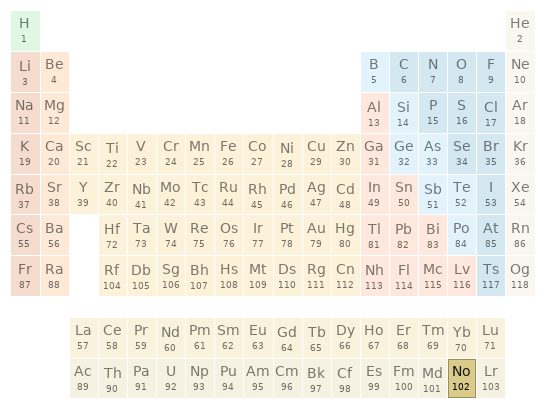 Periodic table location