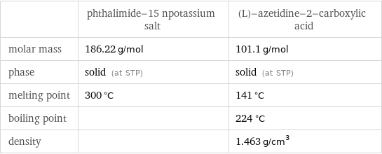  | phthalimide-15 npotassium salt | (L)-azetidine-2-carboxylic acid molar mass | 186.22 g/mol | 101.1 g/mol phase | solid (at STP) | solid (at STP) melting point | 300 °C | 141 °C boiling point | | 224 °C density | | 1.463 g/cm^3