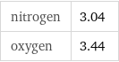 nitrogen | 3.04 oxygen | 3.44