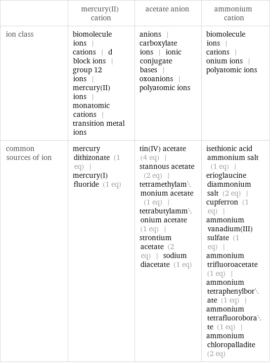  | mercury(II) cation | acetate anion | ammonium cation ion class | biomolecule ions | cations | d block ions | group 12 ions | mercury(II) ions | monatomic cations | transition metal ions | anions | carboxylate ions | ionic conjugate bases | oxoanions | polyatomic ions | biomolecule ions | cations | onium ions | polyatomic ions common sources of ion | mercury dithizonate (1 eq) | mercury(I) fluoride (1 eq) | tin(IV) acetate (4 eq) | stannous acetate (2 eq) | tetramethylammonium acetate (1 eq) | tetrabutylammonium acetate (1 eq) | strontium acetate (2 eq) | sodium diacetate (1 eq) | isethionic acid ammonium salt (1 eq) | erioglaucine diammonium salt (2 eq) | cupferron (1 eq) | ammonium vanadium(III) sulfate (1 eq) | ammonium trifluoroacetate (1 eq) | ammonium tetraphenylborate (1 eq) | ammonium tetrafluoroborate (1 eq) | ammonium chloropalladite (2 eq)