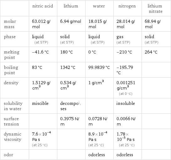  | nitric acid | lithium | water | nitrogen | lithium nitrate molar mass | 63.012 g/mol | 6.94 g/mol | 18.015 g/mol | 28.014 g/mol | 68.94 g/mol phase | liquid (at STP) | solid (at STP) | liquid (at STP) | gas (at STP) | solid (at STP) melting point | -41.6 °C | 180 °C | 0 °C | -210 °C | 264 °C boiling point | 83 °C | 1342 °C | 99.9839 °C | -195.79 °C |  density | 1.5129 g/cm^3 | 0.534 g/cm^3 | 1 g/cm^3 | 0.001251 g/cm^3 (at 0 °C) |  solubility in water | miscible | decomposes | | insoluble |  surface tension | | 0.3975 N/m | 0.0728 N/m | 0.0066 N/m |  dynamic viscosity | 7.6×10^-4 Pa s (at 25 °C) | | 8.9×10^-4 Pa s (at 25 °C) | 1.78×10^-5 Pa s (at 25 °C) |  odor | | | odorless | odorless | 