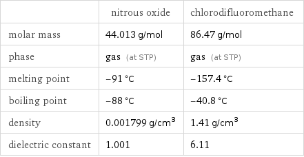  | nitrous oxide | chlorodifluoromethane molar mass | 44.013 g/mol | 86.47 g/mol phase | gas (at STP) | gas (at STP) melting point | -91 °C | -157.4 °C boiling point | -88 °C | -40.8 °C density | 0.001799 g/cm^3 | 1.41 g/cm^3 dielectric constant | 1.001 | 6.11