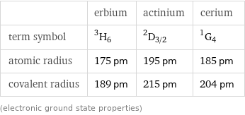  | erbium | actinium | cerium term symbol | ^3H_6 | ^2D_(3/2) | ^1G_4 atomic radius | 175 pm | 195 pm | 185 pm covalent radius | 189 pm | 215 pm | 204 pm (electronic ground state properties)