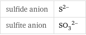 sulfide anion | S^(2-) sulfite anion | (SO_3)^(2-)