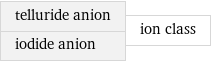 telluride anion iodide anion | ion class