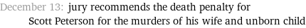 December 13: jury recommends the death penalty for Scott Peterson for the murders of his wife and unborn child