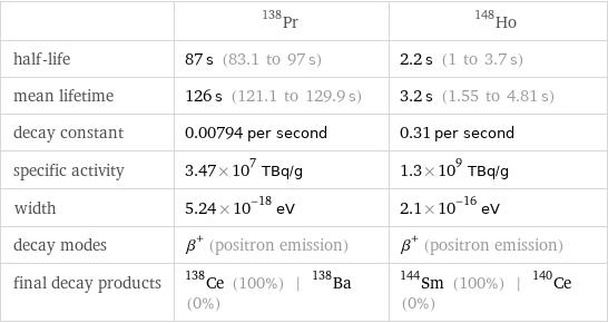  | Pr-138 | Ho-148 half-life | 87 s (83.1 to 97 s) | 2.2 s (1 to 3.7 s) mean lifetime | 126 s (121.1 to 129.9 s) | 3.2 s (1.55 to 4.81 s) decay constant | 0.00794 per second | 0.31 per second specific activity | 3.47×10^7 TBq/g | 1.3×10^9 TBq/g width | 5.24×10^-18 eV | 2.1×10^-16 eV decay modes | β^+ (positron emission) | β^+ (positron emission) final decay products | Ce-138 (100%) | Ba-138 (0%) | Sm-144 (100%) | Ce-140 (0%)