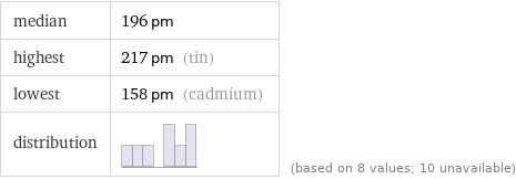 median | 196 pm highest | 217 pm (tin) lowest | 158 pm (cadmium) distribution | | (based on 8 values; 10 unavailable)