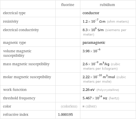  | fluorine | rubidium electrical type | | conductor resistivity | | 1.2×10^-7 Ω m (ohm meters) electrical conductivity | | 8.3×10^6 S/m (siemens per meter) magnetic type | | paramagnetic volume magnetic susceptibility | | 3.98×10^-6 mass magnetic susceptibility | | 2.6×10^-9 m^3/kg (cubic meters per kilogram) molar magnetic susceptibility | | 2.22×10^-10 m^3/mol (cubic meters per mole) work function | | 2.26 eV (Polycrystalline) threshold frequency | | 5.467×10^14 Hz (hertz) color | (colorless) | (silver) refractive index | 1.000195 | 