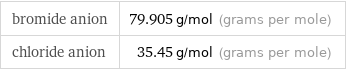 bromide anion | 79.905 g/mol (grams per mole) chloride anion | 35.45 g/mol (grams per mole)