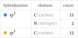 hybridization | element | count  sp^2 | C (carbon) | 15  | N (nitrogen) | 2  sp^3 | C (carbon) | 12