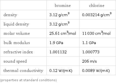  | bromine | chlorine density | 3.12 g/cm^3 | 0.003214 g/cm^3 liquid density | 3.12 g/cm^3 |  molar volume | 25.61 cm^3/mol | 11030 cm^3/mol bulk modulus | 1.9 GPa | 1.1 GPa refractive index | 1.001132 | 1.000773 sound speed | | 206 m/s thermal conductivity | 0.12 W/(m K) | 0.0089 W/(m K) (properties at standard conditions)