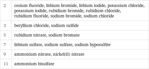 2 | cesium fluoride, lithium bromide, lithium iodide, potassium chloride, potassium iodide, rubidium bromide, rubidium chloride, rubidium fluoride, sodium bromide, sodium chloride 3 | beryllium chloride, sodium sulfide 5 | rubidium nitrate, sodium bromate 7 | lithium sulfate, sodium sulfate, sodium hyposulfite 9 | ammonium nitrate, nickel(II) nitrate 11 | ammonium bisulfate