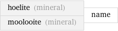 hoelite (mineral) moolooite (mineral) | name