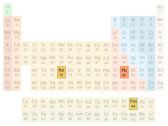 Periodic table location