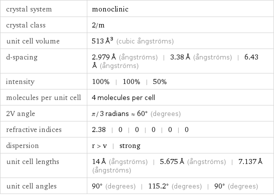 crystal system | monoclinic crystal class | 2/m unit cell volume | 513 Å^3 (cubic ångströms) d-spacing | 2.979 Å (ångströms) | 3.38 Å (ångströms) | 6.43 Å (ångströms) intensity | 100% | 100% | 50% molecules per unit cell | 4 molecules per cell 2V angle | π/3 radians≈60° (degrees) refractive indices | 2.38 | 0 | 0 | 0 | 0 | 0 dispersion | r > v | strong unit cell lengths | 14 Å (ångströms) | 5.675 Å (ångströms) | 7.137 Å (ångströms) unit cell angles | 90° (degrees) | 115.2° (degrees) | 90° (degrees)