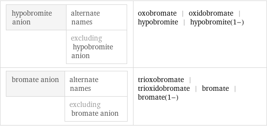 hypobromite anion | alternate names  | excluding hypobromite anion | oxobromate | oxidobromate | hypobromite | hypobromite(1-) bromate anion | alternate names  | excluding bromate anion | trioxobromate | trioxidobromate | bromate | bromate(1-)