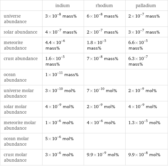  | indium | rhodium | palladium universe abundance | 3×10^-8 mass% | 6×10^-8 mass% | 2×10^-7 mass% solar abundance | 4×10^-7 mass% | 2×10^-7 mass% | 3×10^-7 mass% meteorite abundance | 4.4×10^-6 mass% | 1.8×10^-5 mass% | 6.6×10^-5 mass% crust abundance | 1.6×10^-5 mass% | 7×10^-8 mass% | 6.3×10^-7 mass% ocean abundance | 1×10^-11 mass% | |  universe molar abundance | 3×10^-10 mol% | 7×10^-10 mol% | 2×10^-9 mol% solar molar abundance | 4×10^-9 mol% | 2×10^-9 mol% | 4×10^-9 mol% meteorite molar abundance | 1×10^-6 mol% | 4×10^-6 mol% | 1.3×10^-5 mol% ocean molar abundance | 5×10^-6 mol% | |  crust molar abundance | 3×10^-6 mol% | 9.9×10^-9 mol% | 9.9×10^-8 mol%