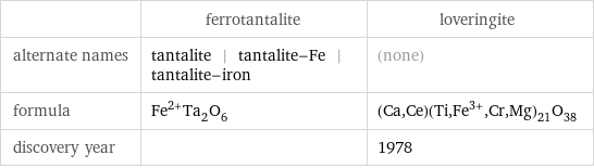  | ferrotantalite | loveringite alternate names | tantalite | tantalite-Fe | tantalite-iron | (none) formula | Fe^(2+)Ta_2O_6 | (Ca, Ce)(Ti, Fe^(3+), Cr, Mg)_21O_38 discovery year | | 1978