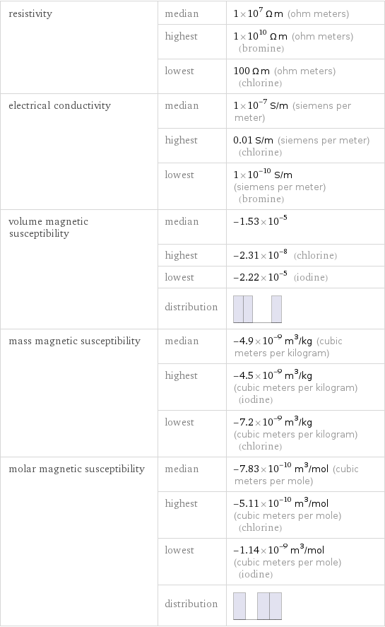 resistivity | median | 1×10^7 Ω m (ohm meters)  | highest | 1×10^10 Ω m (ohm meters) (bromine)  | lowest | 100 Ω m (ohm meters) (chlorine) electrical conductivity | median | 1×10^-7 S/m (siemens per meter)  | highest | 0.01 S/m (siemens per meter) (chlorine)  | lowest | 1×10^-10 S/m (siemens per meter) (bromine) volume magnetic susceptibility | median | -1.53×10^-5  | highest | -2.31×10^-8 (chlorine)  | lowest | -2.22×10^-5 (iodine)  | distribution |  mass magnetic susceptibility | median | -4.9×10^-9 m^3/kg (cubic meters per kilogram)  | highest | -4.5×10^-9 m^3/kg (cubic meters per kilogram) (iodine)  | lowest | -7.2×10^-9 m^3/kg (cubic meters per kilogram) (chlorine) molar magnetic susceptibility | median | -7.83×10^-10 m^3/mol (cubic meters per mole)  | highest | -5.11×10^-10 m^3/mol (cubic meters per mole) (chlorine)  | lowest | -1.14×10^-9 m^3/mol (cubic meters per mole) (iodine)  | distribution | 