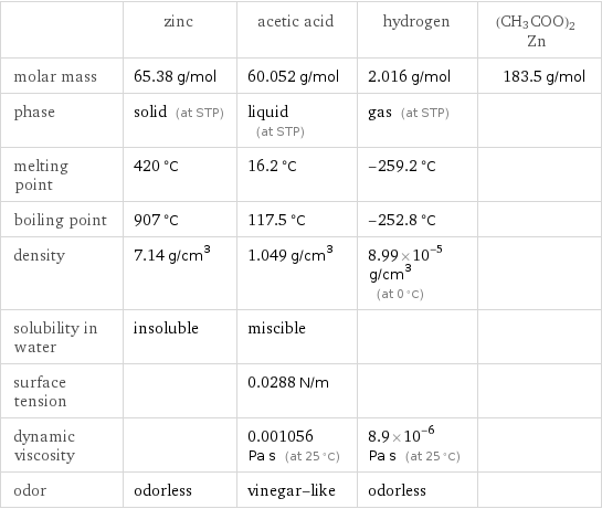  | zinc | acetic acid | hydrogen | (CH3COO)2Zn molar mass | 65.38 g/mol | 60.052 g/mol | 2.016 g/mol | 183.5 g/mol phase | solid (at STP) | liquid (at STP) | gas (at STP) |  melting point | 420 °C | 16.2 °C | -259.2 °C |  boiling point | 907 °C | 117.5 °C | -252.8 °C |  density | 7.14 g/cm^3 | 1.049 g/cm^3 | 8.99×10^-5 g/cm^3 (at 0 °C) |  solubility in water | insoluble | miscible | |  surface tension | | 0.0288 N/m | |  dynamic viscosity | | 0.001056 Pa s (at 25 °C) | 8.9×10^-6 Pa s (at 25 °C) |  odor | odorless | vinegar-like | odorless | 