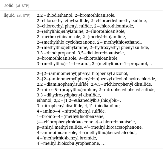 solid (at STP) |  liquid (at STP) | 2, 2'-thiodiethanol, 2-bromothioanisole, 2-chloroethyl ethyl sulfide, 2-chloroethyl methyl sulfide, 2-chloroethyl phenyl sulfide, 2-chlorothioanisole, 2-(ethylthio)ethylamine, 2-fluorothioanisole, 2-methoxythioanisole, 2-(methylthio)aniline, 2-(methylthio)cyclohexanone, 2-(methylthio)ethanol, 2-(methylthio)ethylamine, 2-hydroxyethyl phenyl sulfide, 3, 3'-thiodipropanol, 3, 5-dichlorothioanisole, 3-bromothioanisole, 3-chlorothioanisole, 3-(methylthio)-1-hexanol, 3-(methylthio)-1-propanol, ...  | 2-[2-(aminomethyl)phenylthio]benzyl alcohol, 2-[2-(aminomethyl)phenylthio]benzyl alcohol hydrochloride, 2, 2'-diaminophenylsulfide, 2, 4, 5-trichlorophenyl disulfide, 2-nitro-5-(propylthio)aniline, 2-nitrophenyl phenyl sulfide, 3, 3'-dihydroxydiphenyl disulfide, ethanol, 2, 2'-[1, 2-ethanediylbis(thio)]bis-, 3-nitrophenyl disulfide, 4, 4'-thiodianiline, 4-amino-4'-nitrodiphenyl sulfide, 1-bromo-4-(methylthio)benzene, (4-chlorophenylthio)acetone, 4-chlorothioanisole, p-anisyl methyl sulfide, 4'-(methylthio)acetophenone, 4-aminothioanisole, 4-(methylthio)benzyl alcohol, 4-(methylthio)benzyl bromide, 4'-methylthioisobutyrophenone, ...