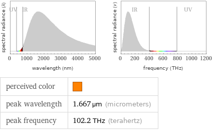   perceived color |  peak wavelength | 1.667 µm (micrometers) peak frequency | 102.2 THz (terahertz)