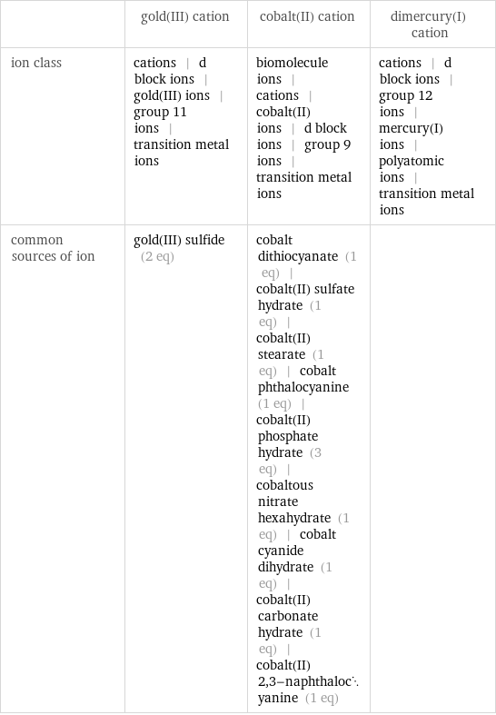  | gold(III) cation | cobalt(II) cation | dimercury(I) cation ion class | cations | d block ions | gold(III) ions | group 11 ions | transition metal ions | biomolecule ions | cations | cobalt(II) ions | d block ions | group 9 ions | transition metal ions | cations | d block ions | group 12 ions | mercury(I) ions | polyatomic ions | transition metal ions common sources of ion | gold(III) sulfide (2 eq) | cobalt dithiocyanate (1 eq) | cobalt(II) sulfate hydrate (1 eq) | cobalt(II) stearate (1 eq) | cobalt phthalocyanine (1 eq) | cobalt(II) phosphate hydrate (3 eq) | cobaltous nitrate hexahydrate (1 eq) | cobalt cyanide dihydrate (1 eq) | cobalt(II) carbonate hydrate (1 eq) | cobalt(II) 2, 3-naphthalocyanine (1 eq) | 