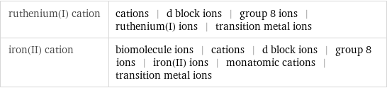 ruthenium(I) cation | cations | d block ions | group 8 ions | ruthenium(I) ions | transition metal ions iron(II) cation | biomolecule ions | cations | d block ions | group 8 ions | iron(II) ions | monatomic cations | transition metal ions