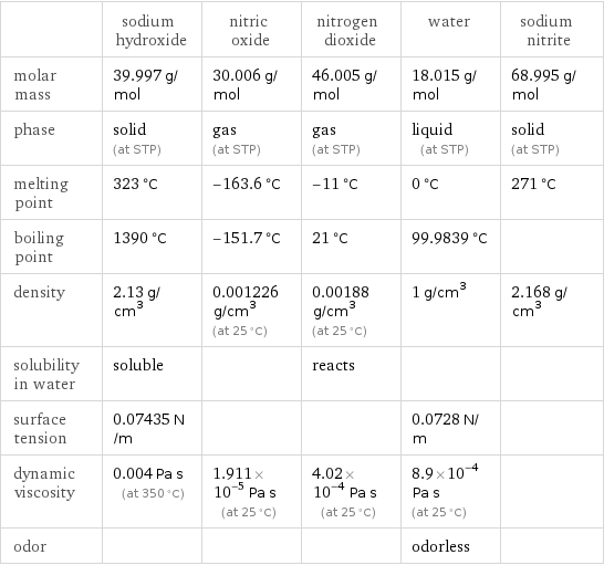  | sodium hydroxide | nitric oxide | nitrogen dioxide | water | sodium nitrite molar mass | 39.997 g/mol | 30.006 g/mol | 46.005 g/mol | 18.015 g/mol | 68.995 g/mol phase | solid (at STP) | gas (at STP) | gas (at STP) | liquid (at STP) | solid (at STP) melting point | 323 °C | -163.6 °C | -11 °C | 0 °C | 271 °C boiling point | 1390 °C | -151.7 °C | 21 °C | 99.9839 °C |  density | 2.13 g/cm^3 | 0.001226 g/cm^3 (at 25 °C) | 0.00188 g/cm^3 (at 25 °C) | 1 g/cm^3 | 2.168 g/cm^3 solubility in water | soluble | | reacts | |  surface tension | 0.07435 N/m | | | 0.0728 N/m |  dynamic viscosity | 0.004 Pa s (at 350 °C) | 1.911×10^-5 Pa s (at 25 °C) | 4.02×10^-4 Pa s (at 25 °C) | 8.9×10^-4 Pa s (at 25 °C) |  odor | | | | odorless | 