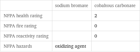  | sodium bromate | cobaltous carbonate NFPA health rating | | 2 NFPA fire rating | | 0 NFPA reactivity rating | | 0 NFPA hazards | oxidizing agent | 