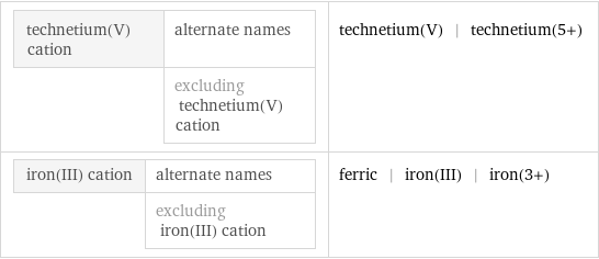 technetium(V) cation | alternate names  | excluding technetium(V) cation | technetium(V) | technetium(5+) iron(III) cation | alternate names  | excluding iron(III) cation | ferric | iron(III) | iron(3+)