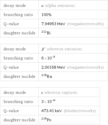 decay mode | α (alpha emission) branching ratio | 100% Q-value | 7.94963 MeV (megaelectronvolts) daughter nuclide | Bi-212 decay mode | β^- (electron emission) branching ratio | 6×10^-5 Q-value | 2.00168 MeV (megaelectronvolts) daughter nuclide | Rn-216 decay mode | ϵ (electron capture) branching ratio | 3×10^-9 Q-value | 473.41 keV (kiloelectronvolts) daughter nuclide | Po-216