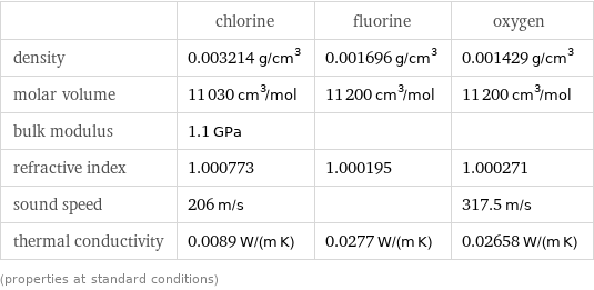  | chlorine | fluorine | oxygen density | 0.003214 g/cm^3 | 0.001696 g/cm^3 | 0.001429 g/cm^3 molar volume | 11030 cm^3/mol | 11200 cm^3/mol | 11200 cm^3/mol bulk modulus | 1.1 GPa | |  refractive index | 1.000773 | 1.000195 | 1.000271 sound speed | 206 m/s | | 317.5 m/s thermal conductivity | 0.0089 W/(m K) | 0.0277 W/(m K) | 0.02658 W/(m K) (properties at standard conditions)