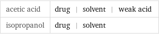 acetic acid | drug | solvent | weak acid isopropanol | drug | solvent