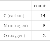 | count C (carbon) | 14 N (nitrogen) | 5 O (oxygen) | 2