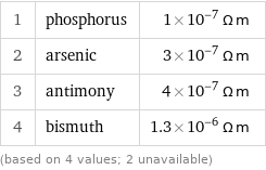 1 | phosphorus | 1×10^-7 Ω m 2 | arsenic | 3×10^-7 Ω m 3 | antimony | 4×10^-7 Ω m 4 | bismuth | 1.3×10^-6 Ω m (based on 4 values; 2 unavailable)