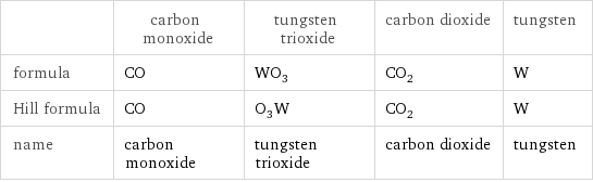  | carbon monoxide | tungsten trioxide | carbon dioxide | tungsten formula | CO | WO_3 | CO_2 | W Hill formula | CO | O_3W | CO_2 | W name | carbon monoxide | tungsten trioxide | carbon dioxide | tungsten