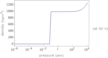 Variation with pressure at constant temperature