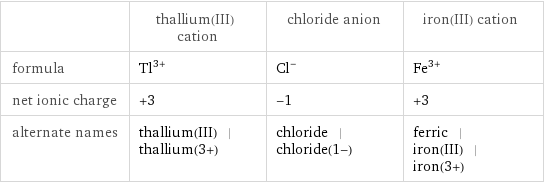  | thallium(III) cation | chloride anion | iron(III) cation formula | Tl^(3+) | Cl^- | Fe^(3+) net ionic charge | +3 | -1 | +3 alternate names | thallium(III) | thallium(3+) | chloride | chloride(1-) | ferric | iron(III) | iron(3+)