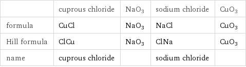  | cuprous chloride | NaO3 | sodium chloride | CuO3 formula | CuCl | NaO3 | NaCl | CuO3 Hill formula | ClCu | NaO3 | ClNa | CuO3 name | cuprous chloride | | sodium chloride | 