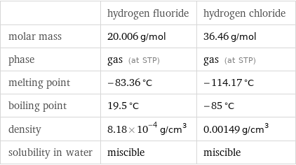  | hydrogen fluoride | hydrogen chloride molar mass | 20.006 g/mol | 36.46 g/mol phase | gas (at STP) | gas (at STP) melting point | -83.36 °C | -114.17 °C boiling point | 19.5 °C | -85 °C density | 8.18×10^-4 g/cm^3 | 0.00149 g/cm^3 solubility in water | miscible | miscible